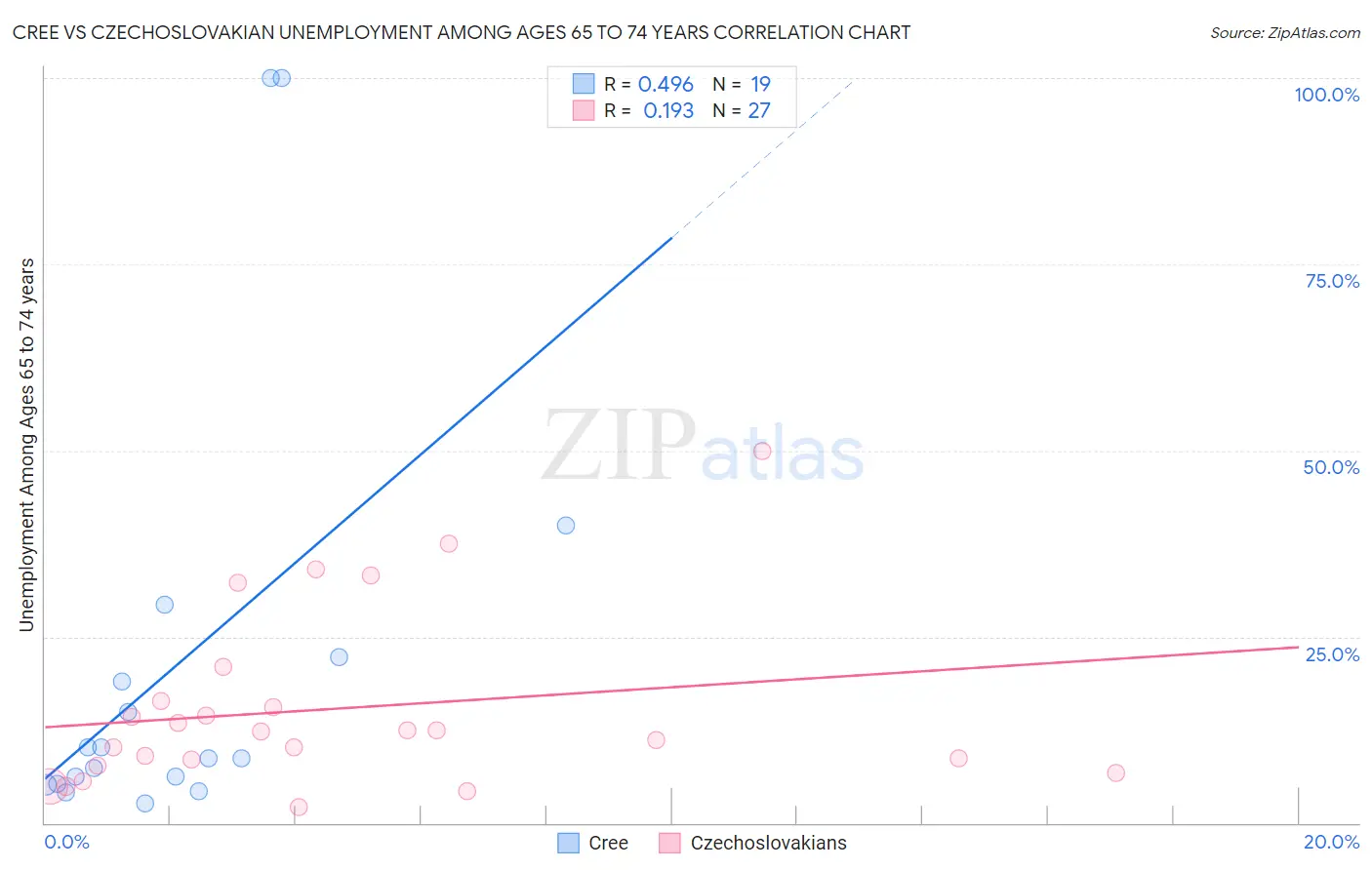Cree vs Czechoslovakian Unemployment Among Ages 65 to 74 years