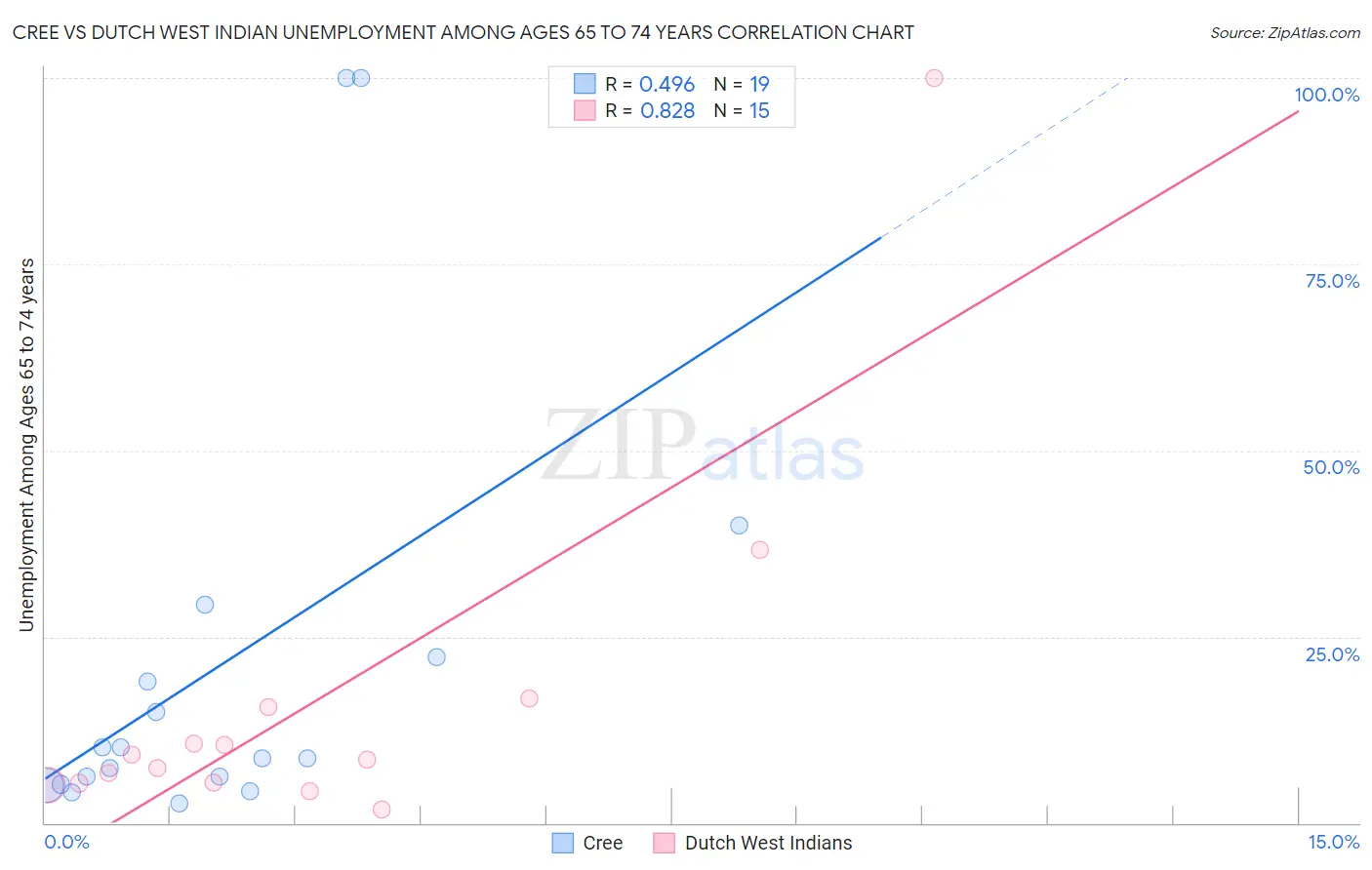 Cree vs Dutch West Indian Unemployment Among Ages 65 to 74 years