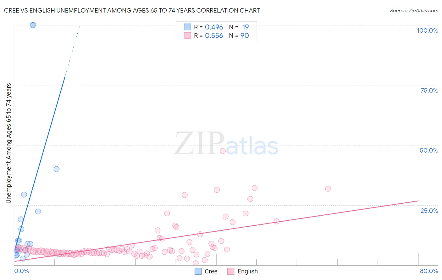 Cree vs English Unemployment Among Ages 65 to 74 years