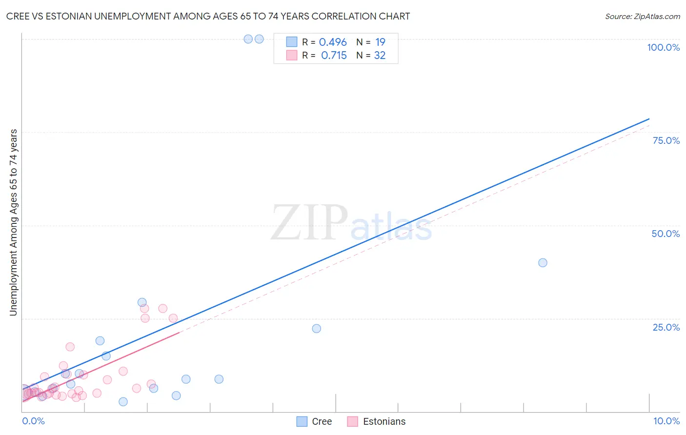 Cree vs Estonian Unemployment Among Ages 65 to 74 years