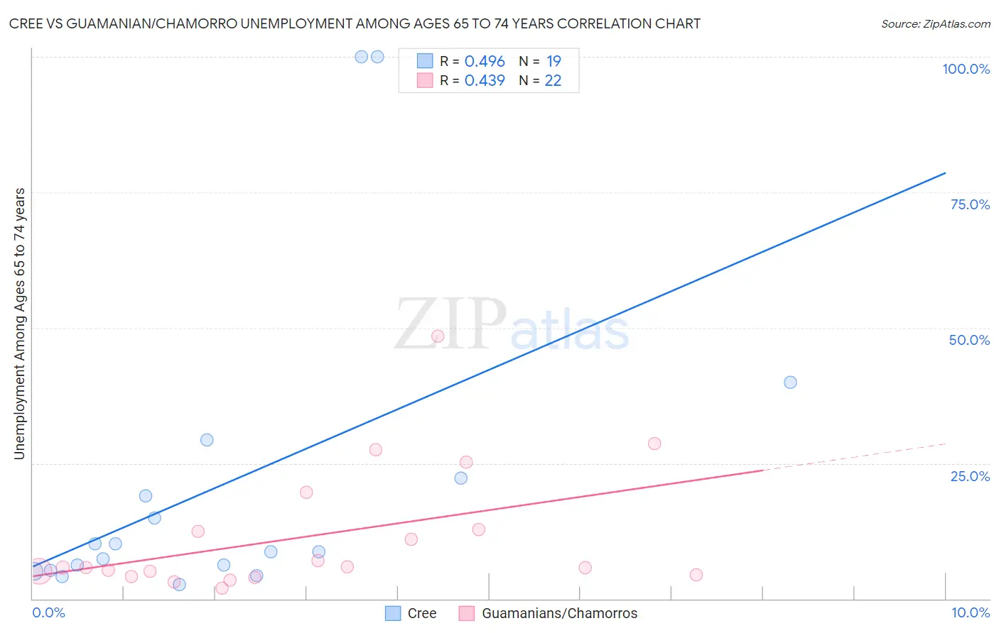 Cree vs Guamanian/Chamorro Unemployment Among Ages 65 to 74 years