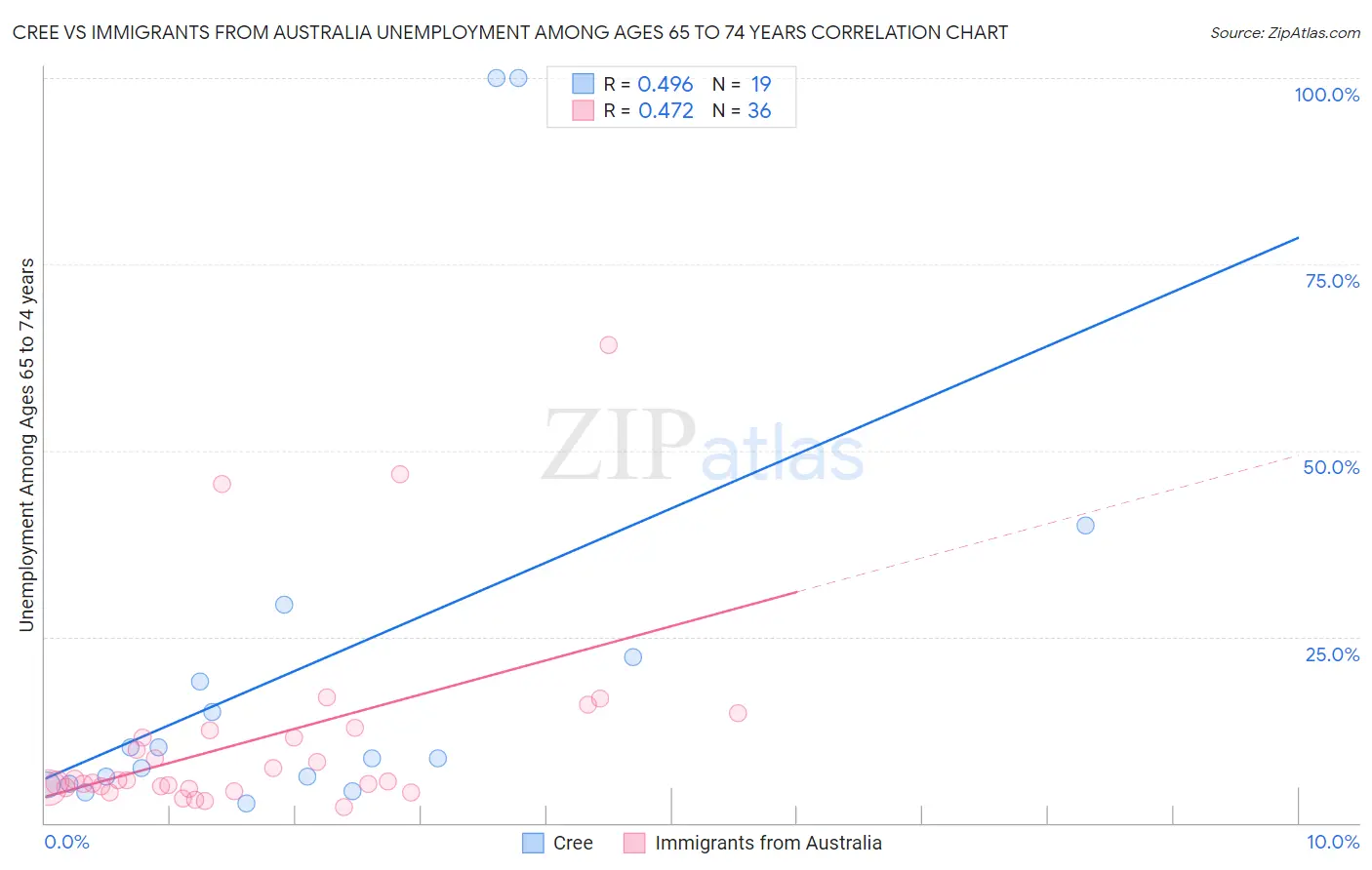 Cree vs Immigrants from Australia Unemployment Among Ages 65 to 74 years