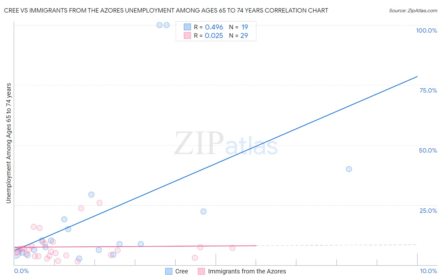 Cree vs Immigrants from the Azores Unemployment Among Ages 65 to 74 years