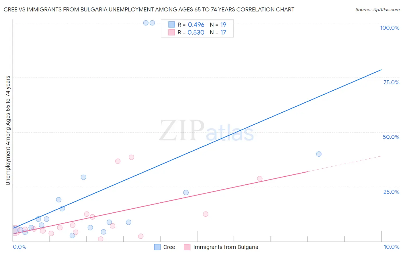 Cree vs Immigrants from Bulgaria Unemployment Among Ages 65 to 74 years