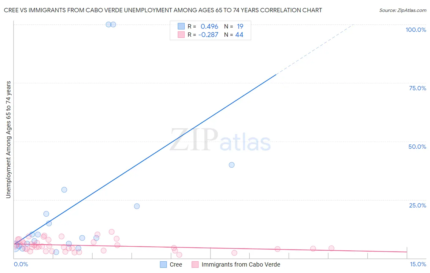 Cree vs Immigrants from Cabo Verde Unemployment Among Ages 65 to 74 years