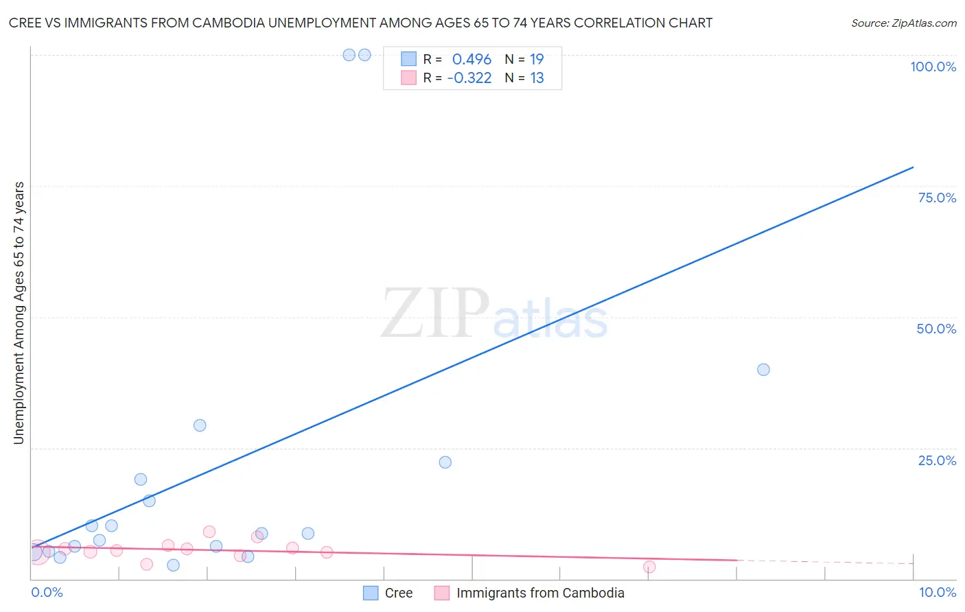 Cree vs Immigrants from Cambodia Unemployment Among Ages 65 to 74 years