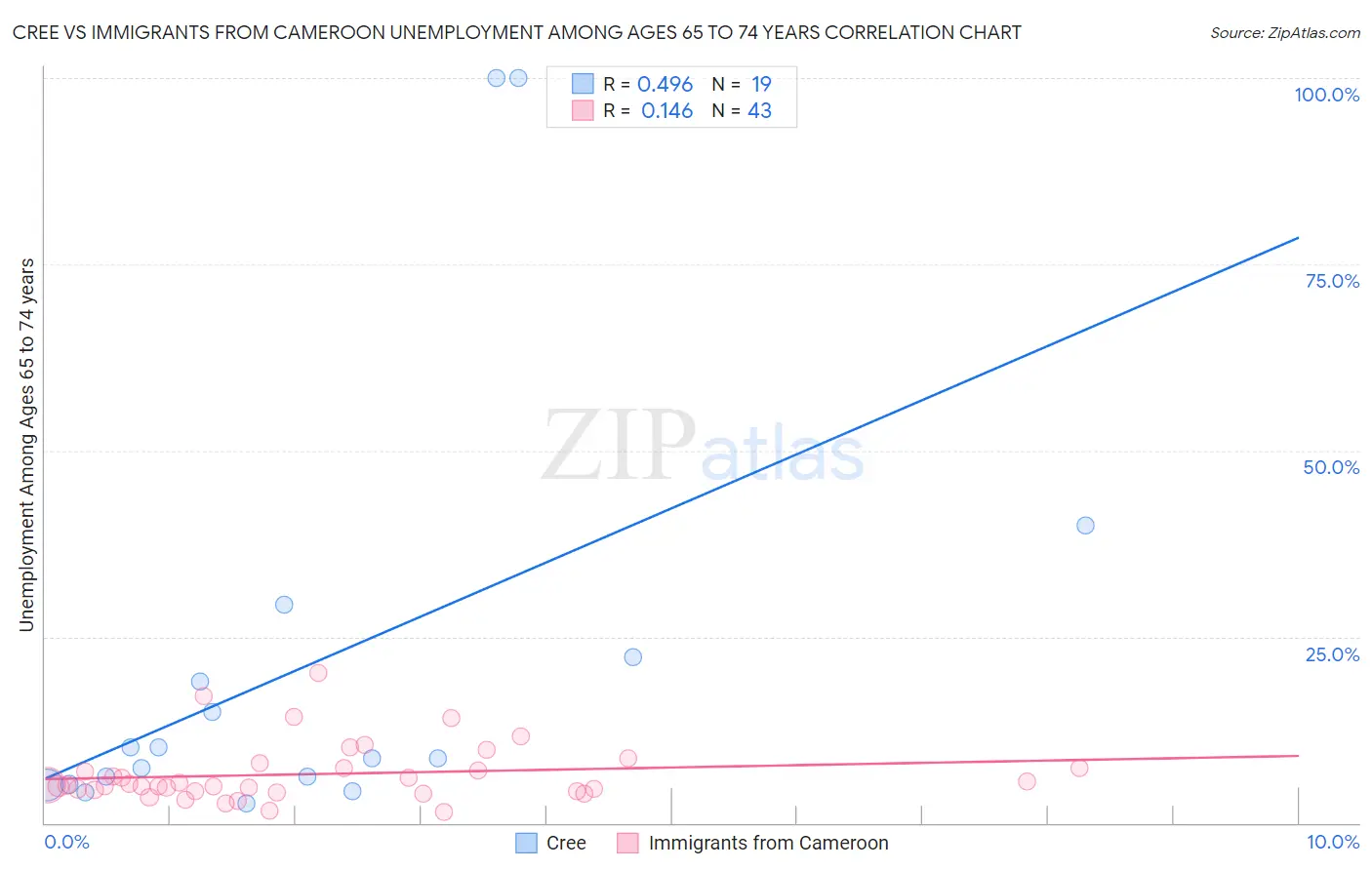 Cree vs Immigrants from Cameroon Unemployment Among Ages 65 to 74 years
