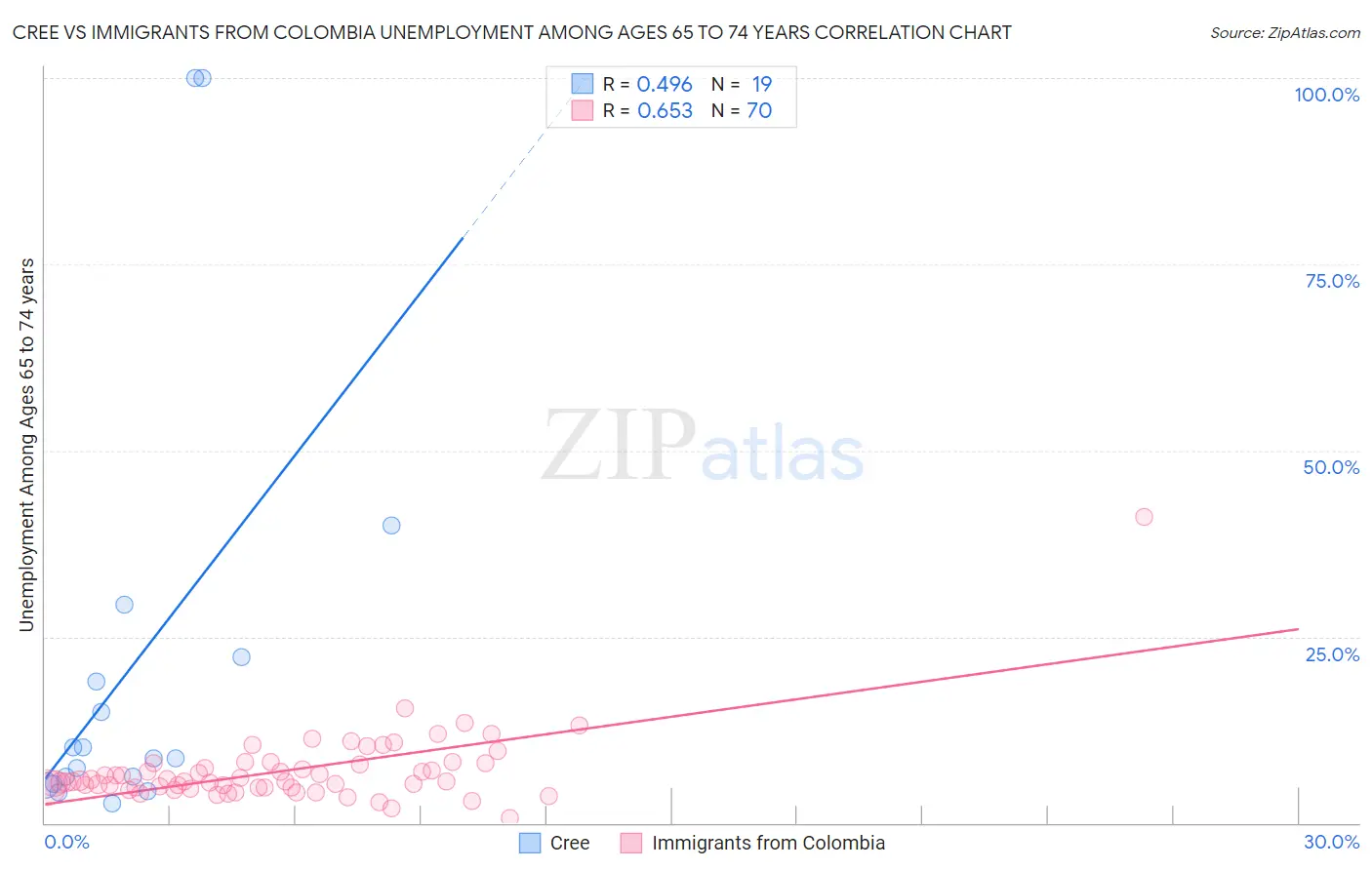 Cree vs Immigrants from Colombia Unemployment Among Ages 65 to 74 years