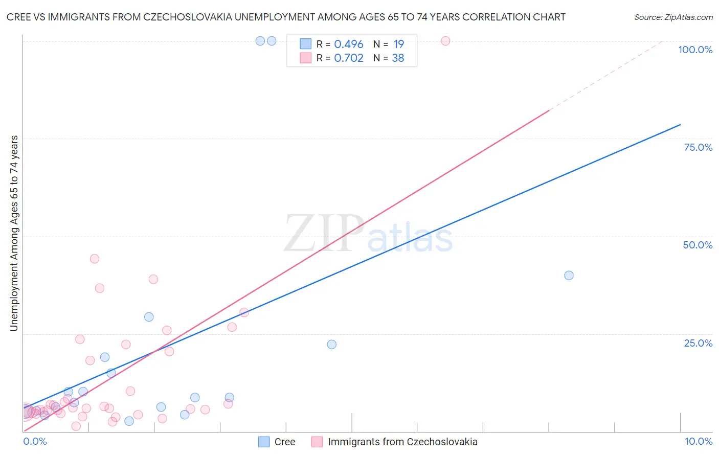 Cree vs Immigrants from Czechoslovakia Unemployment Among Ages 65 to 74 years