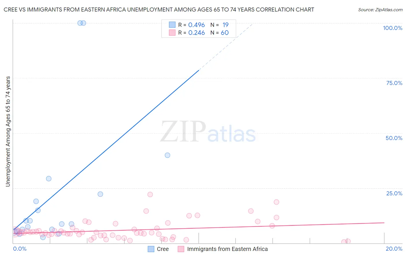 Cree vs Immigrants from Eastern Africa Unemployment Among Ages 65 to 74 years