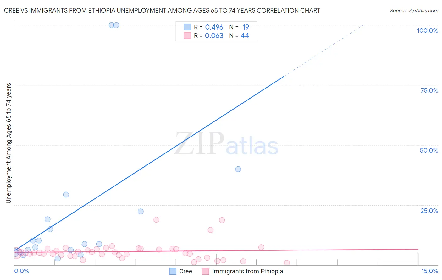 Cree vs Immigrants from Ethiopia Unemployment Among Ages 65 to 74 years