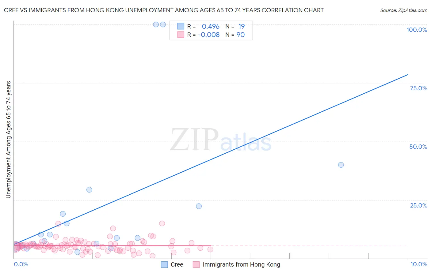 Cree vs Immigrants from Hong Kong Unemployment Among Ages 65 to 74 years