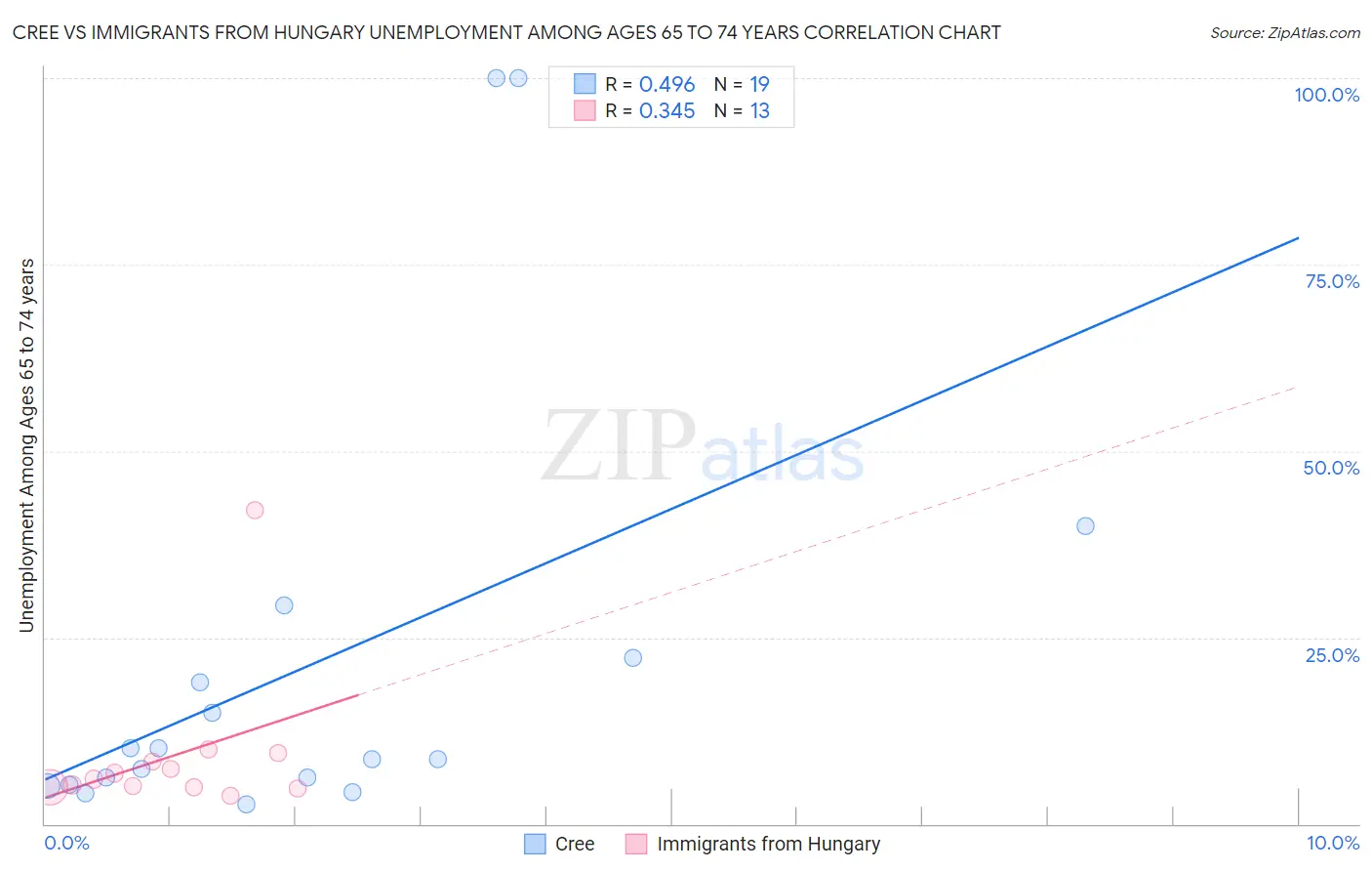 Cree vs Immigrants from Hungary Unemployment Among Ages 65 to 74 years