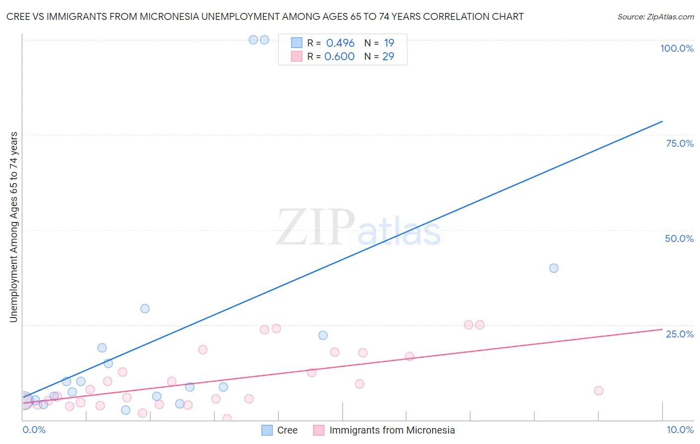 Cree vs Immigrants from Micronesia Unemployment Among Ages 65 to 74 years