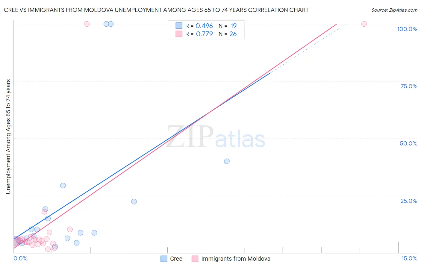 Cree vs Immigrants from Moldova Unemployment Among Ages 65 to 74 years