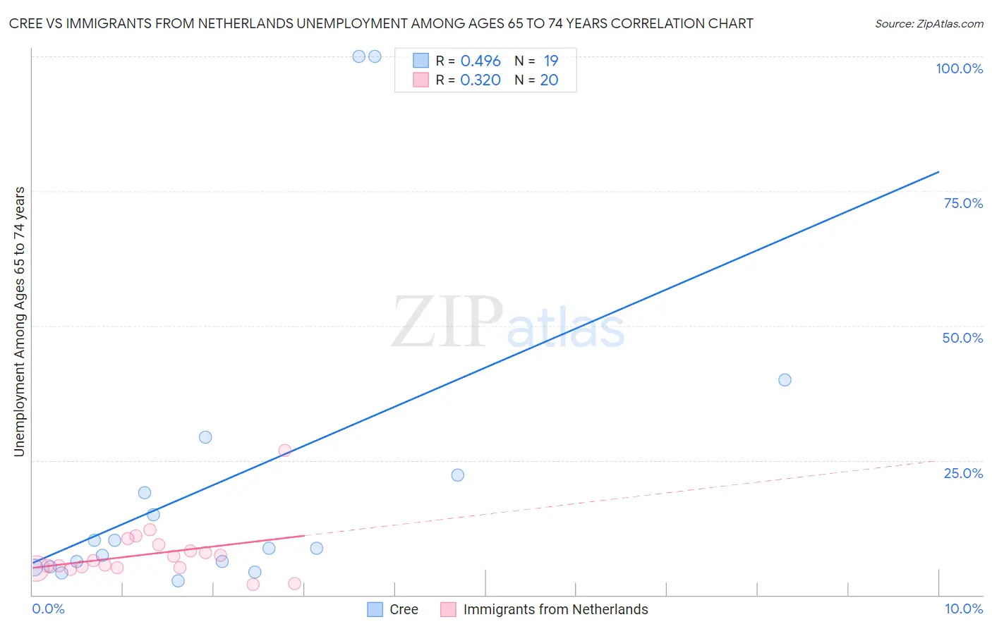 Cree vs Immigrants from Netherlands Unemployment Among Ages 65 to 74 years