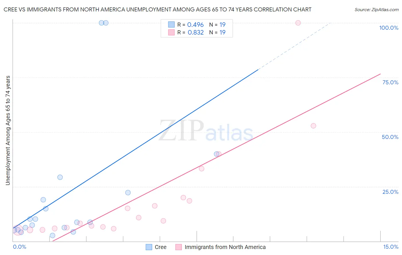Cree vs Immigrants from North America Unemployment Among Ages 65 to 74 years