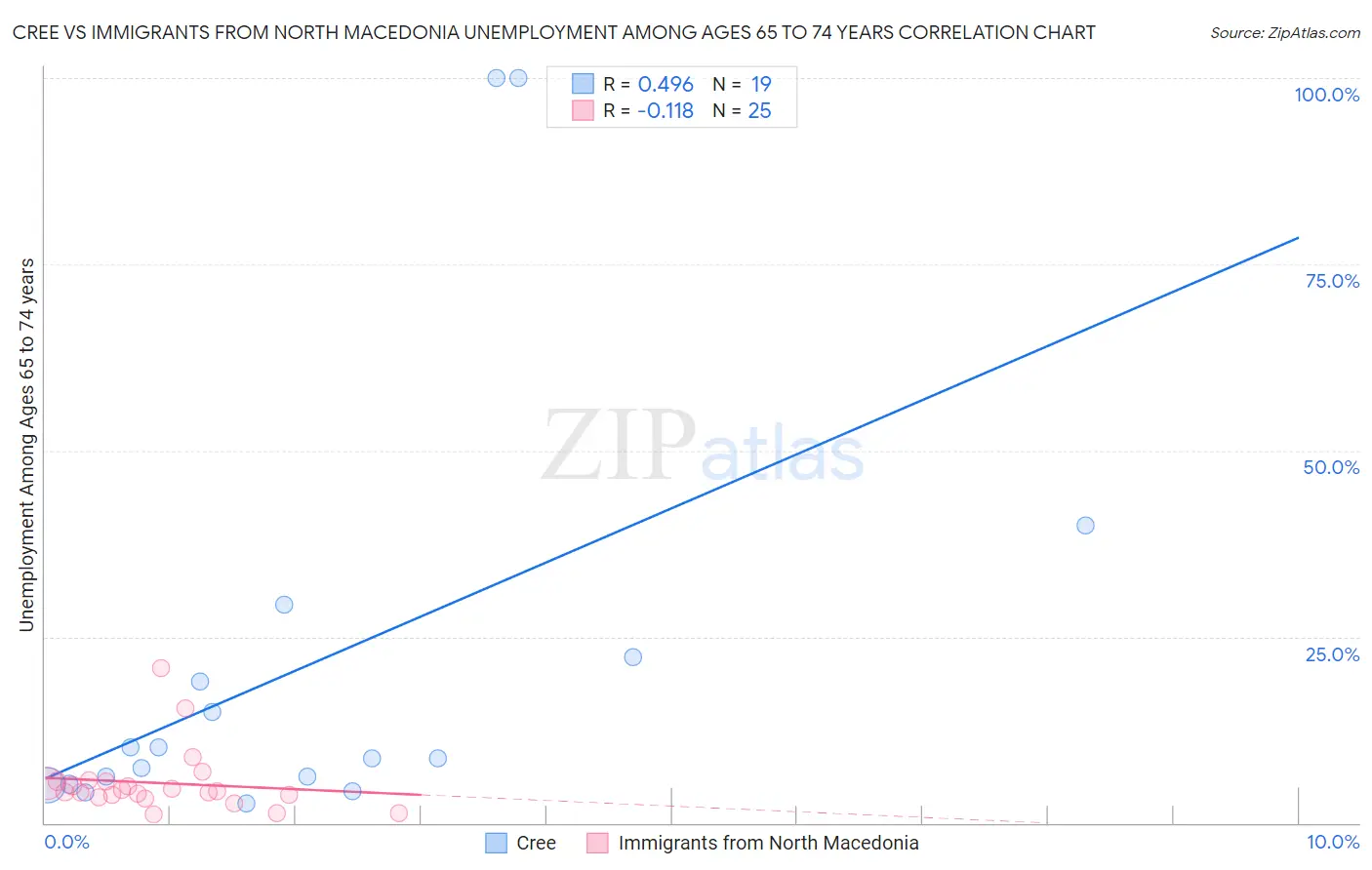 Cree vs Immigrants from North Macedonia Unemployment Among Ages 65 to 74 years