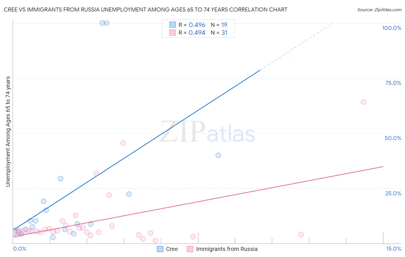 Cree vs Immigrants from Russia Unemployment Among Ages 65 to 74 years