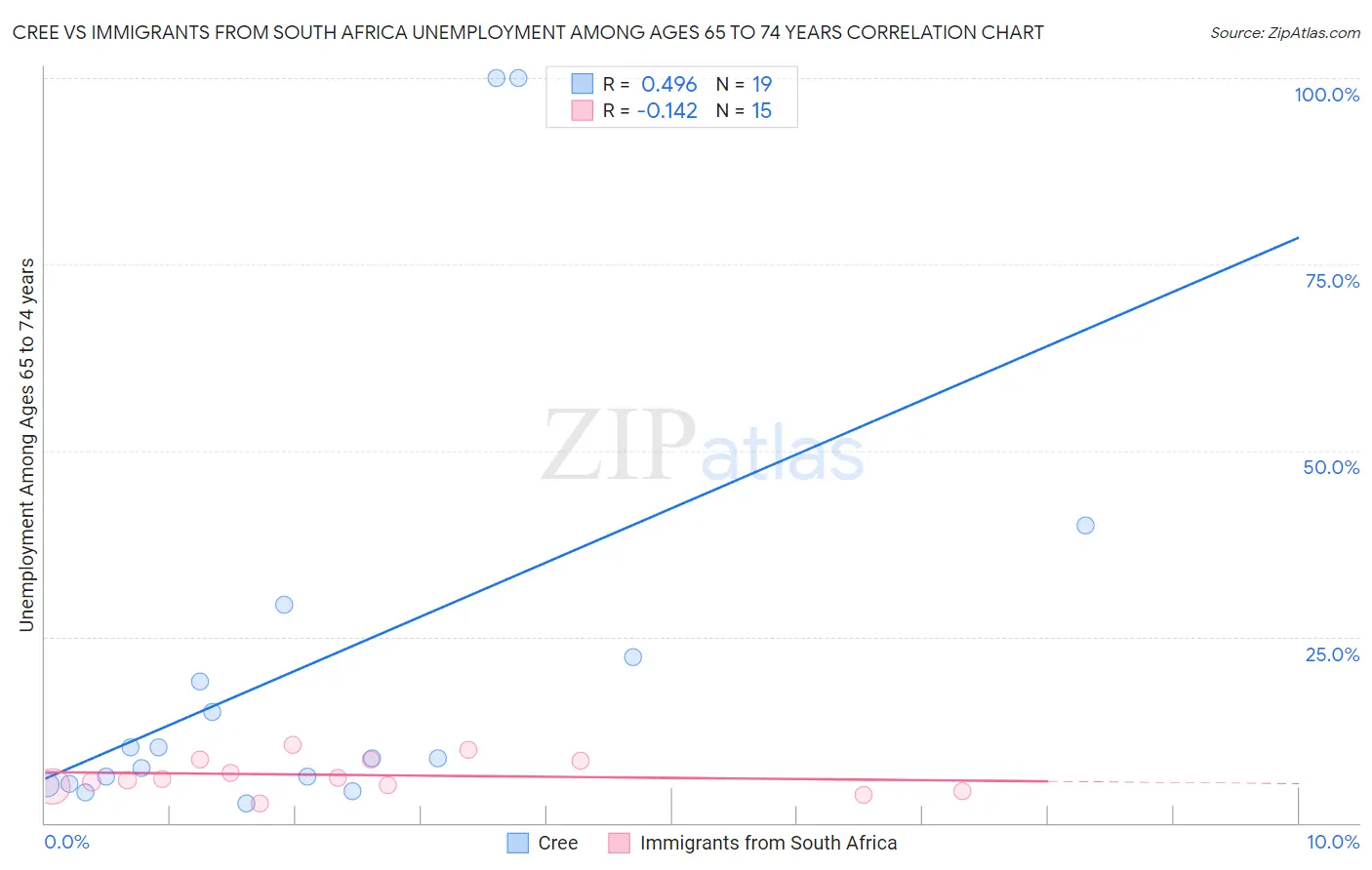 Cree vs Immigrants from South Africa Unemployment Among Ages 65 to 74 years