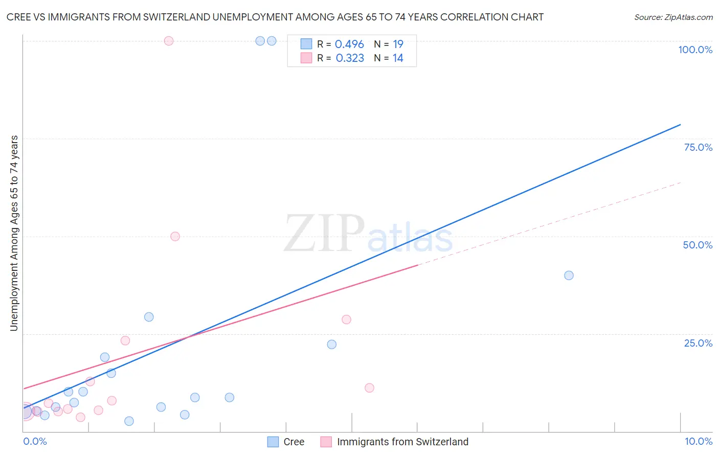 Cree vs Immigrants from Switzerland Unemployment Among Ages 65 to 74 years
