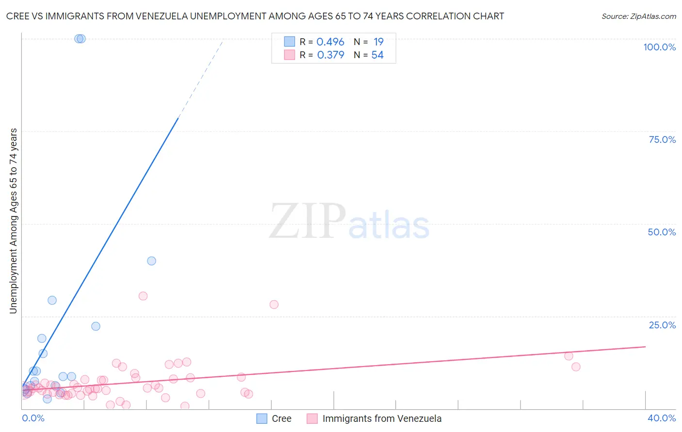 Cree vs Immigrants from Venezuela Unemployment Among Ages 65 to 74 years