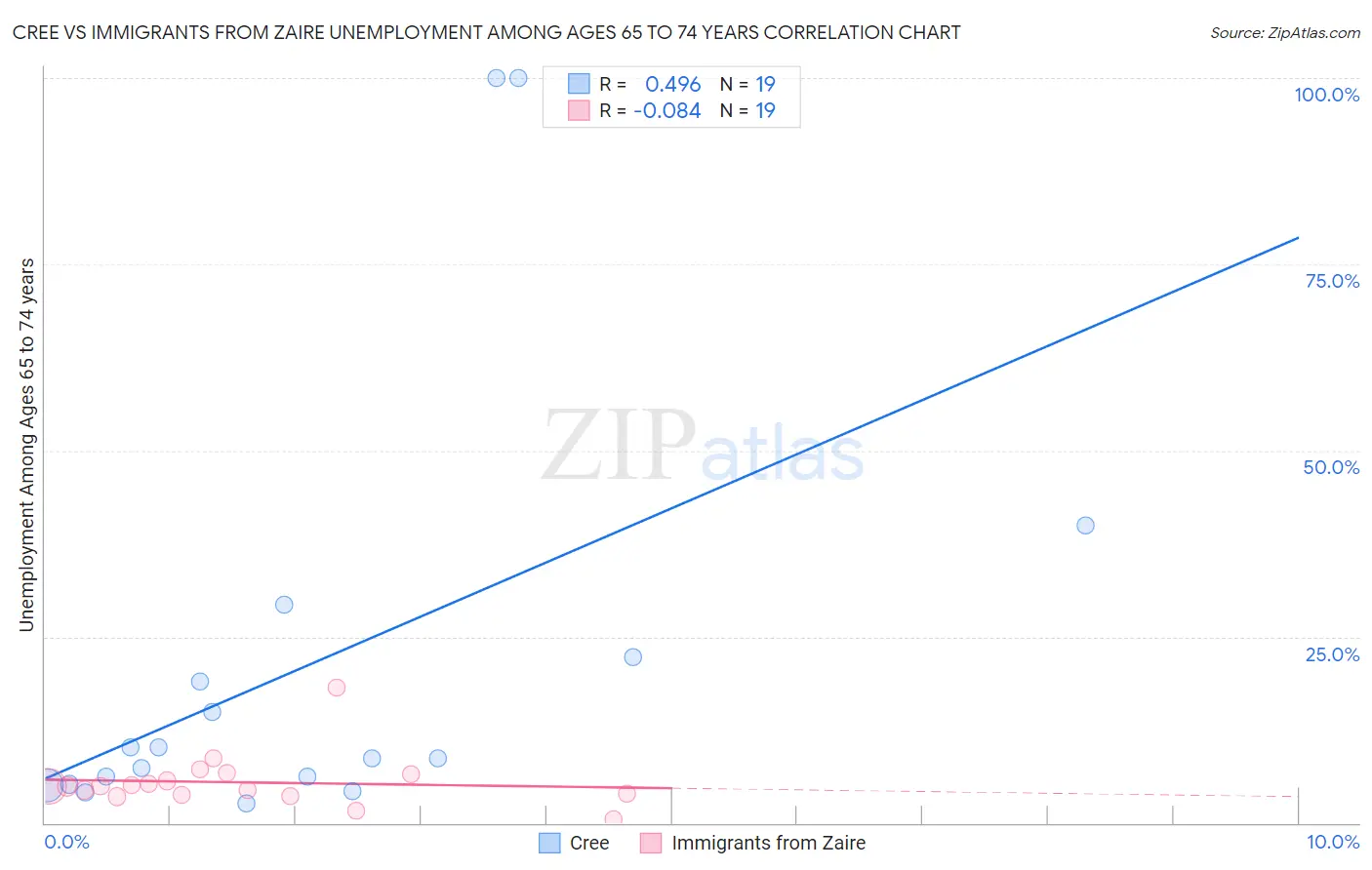 Cree vs Immigrants from Zaire Unemployment Among Ages 65 to 74 years