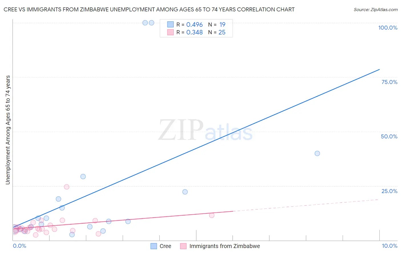 Cree vs Immigrants from Zimbabwe Unemployment Among Ages 65 to 74 years