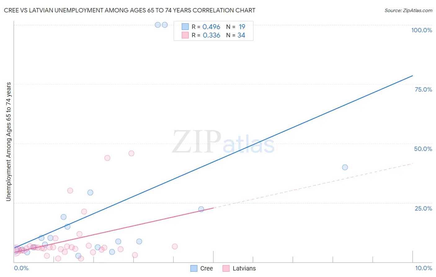 Cree vs Latvian Unemployment Among Ages 65 to 74 years