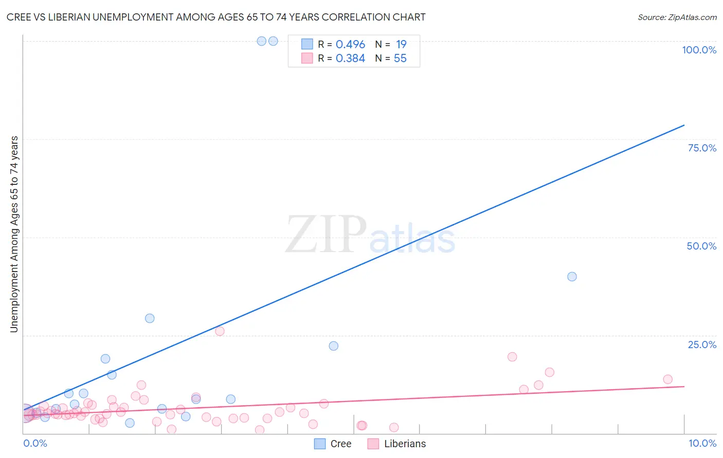 Cree vs Liberian Unemployment Among Ages 65 to 74 years