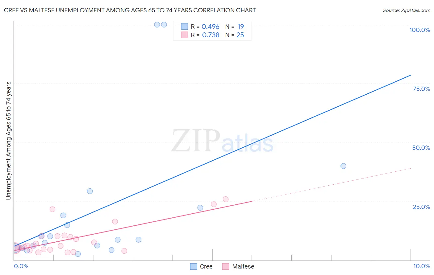 Cree vs Maltese Unemployment Among Ages 65 to 74 years