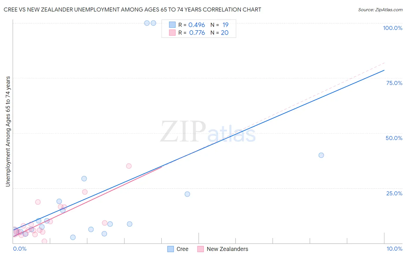 Cree vs New Zealander Unemployment Among Ages 65 to 74 years