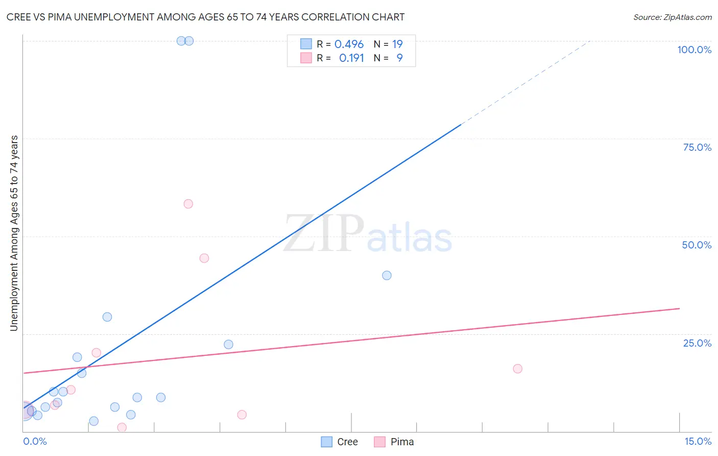 Cree vs Pima Unemployment Among Ages 65 to 74 years