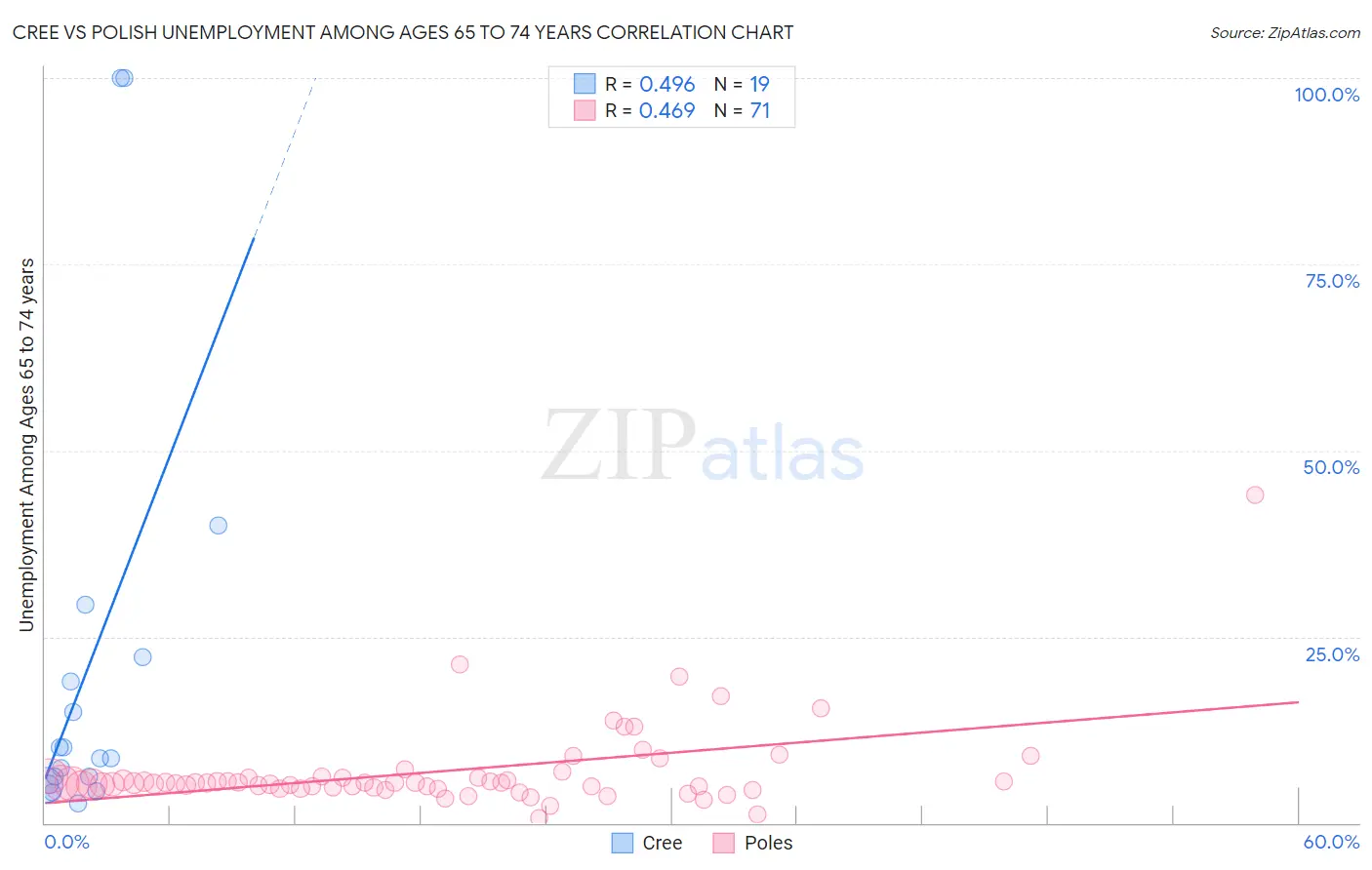Cree vs Polish Unemployment Among Ages 65 to 74 years