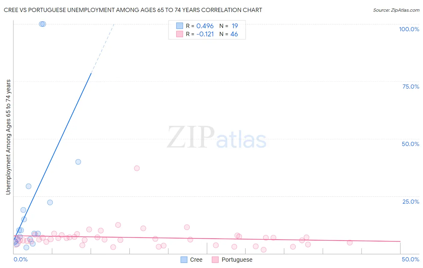 Cree vs Portuguese Unemployment Among Ages 65 to 74 years