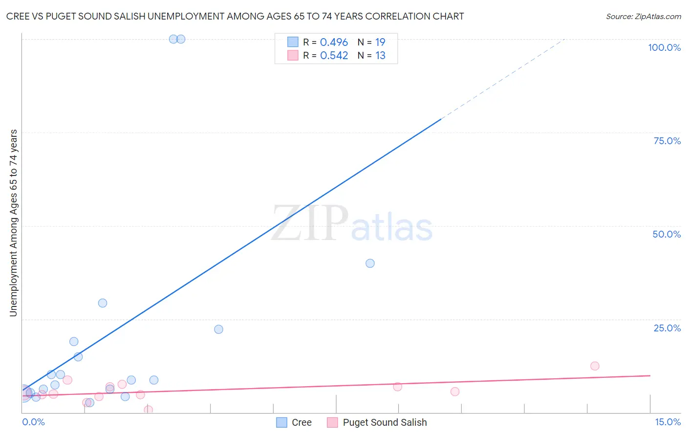 Cree vs Puget Sound Salish Unemployment Among Ages 65 to 74 years