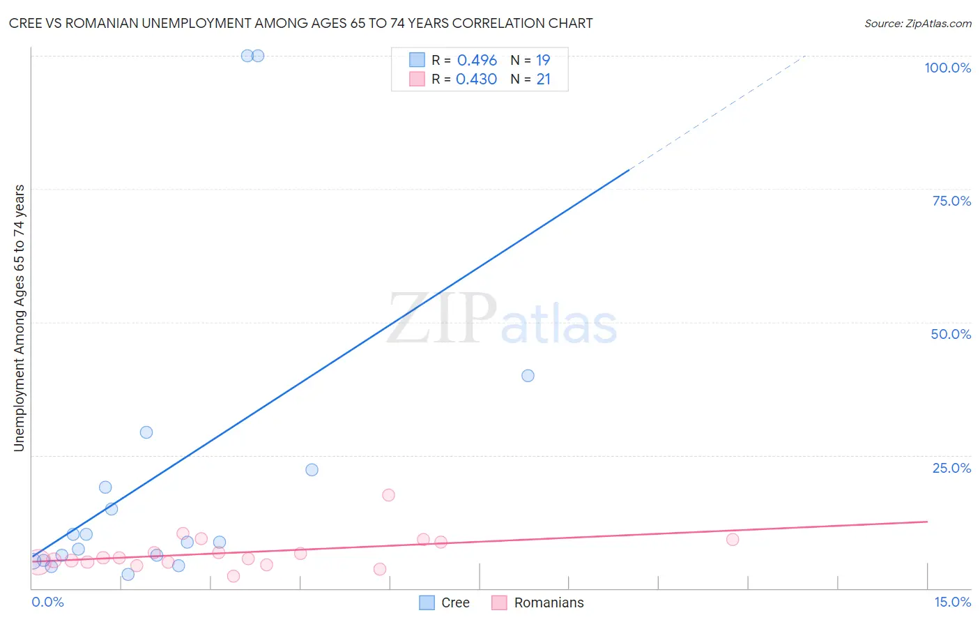 Cree vs Romanian Unemployment Among Ages 65 to 74 years