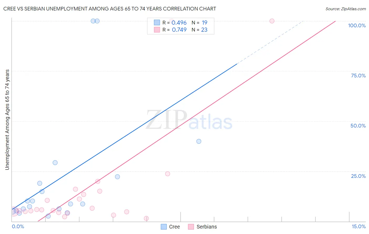 Cree vs Serbian Unemployment Among Ages 65 to 74 years