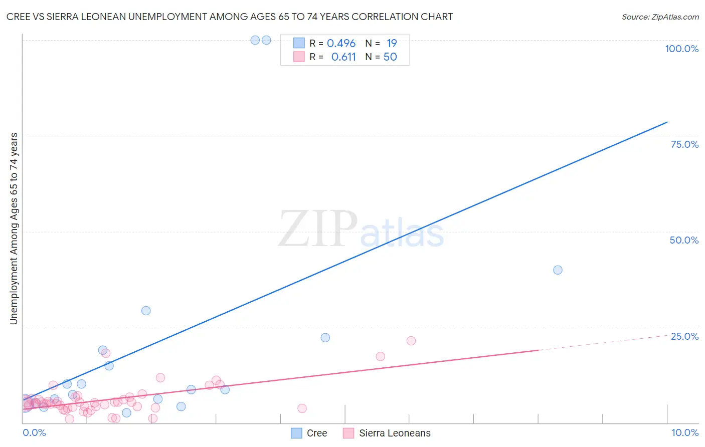 Cree vs Sierra Leonean Unemployment Among Ages 65 to 74 years