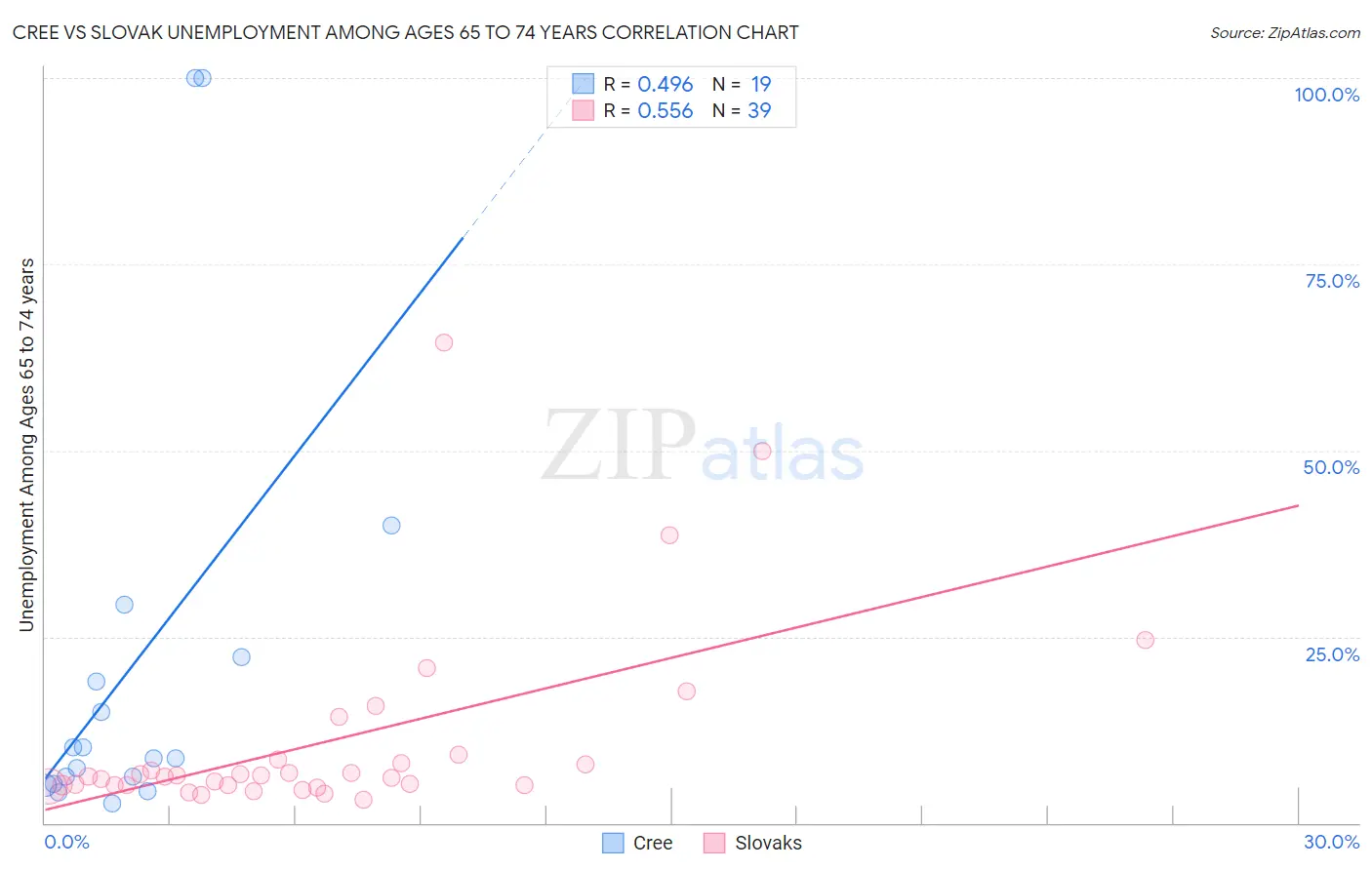 Cree vs Slovak Unemployment Among Ages 65 to 74 years