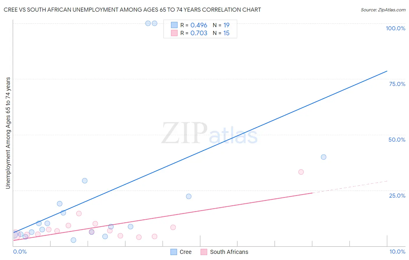 Cree vs South African Unemployment Among Ages 65 to 74 years