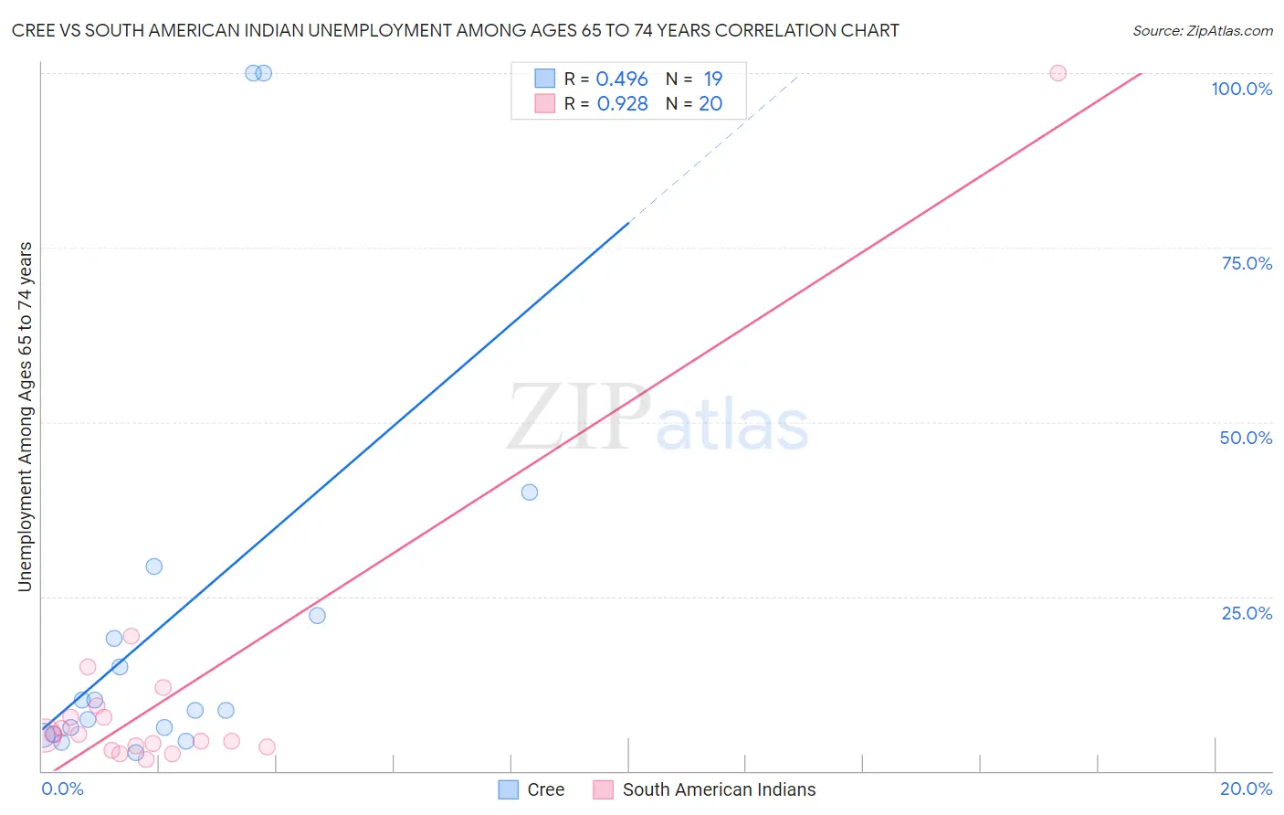 Cree vs South American Indian Unemployment Among Ages 65 to 74 years