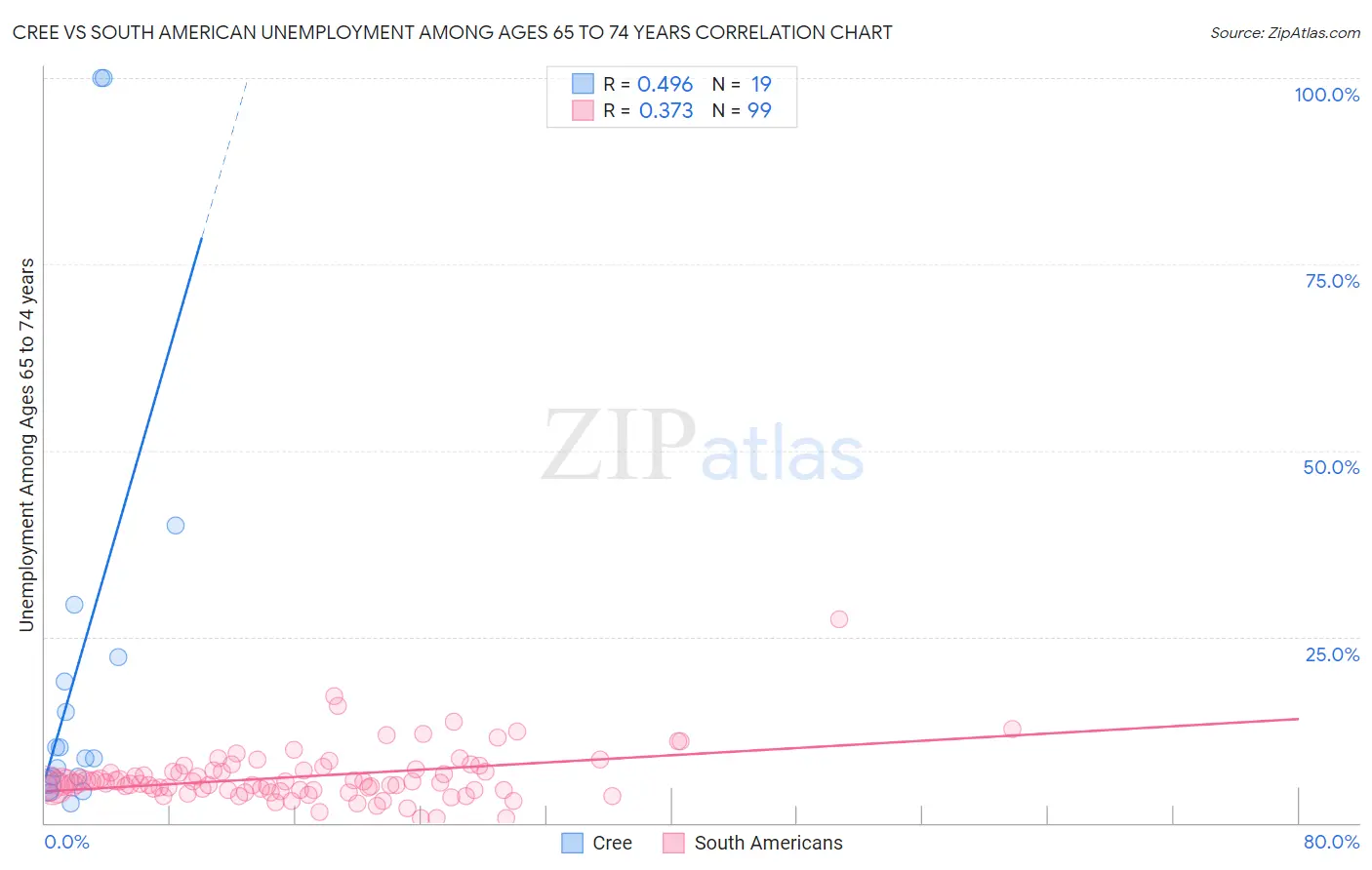 Cree vs South American Unemployment Among Ages 65 to 74 years