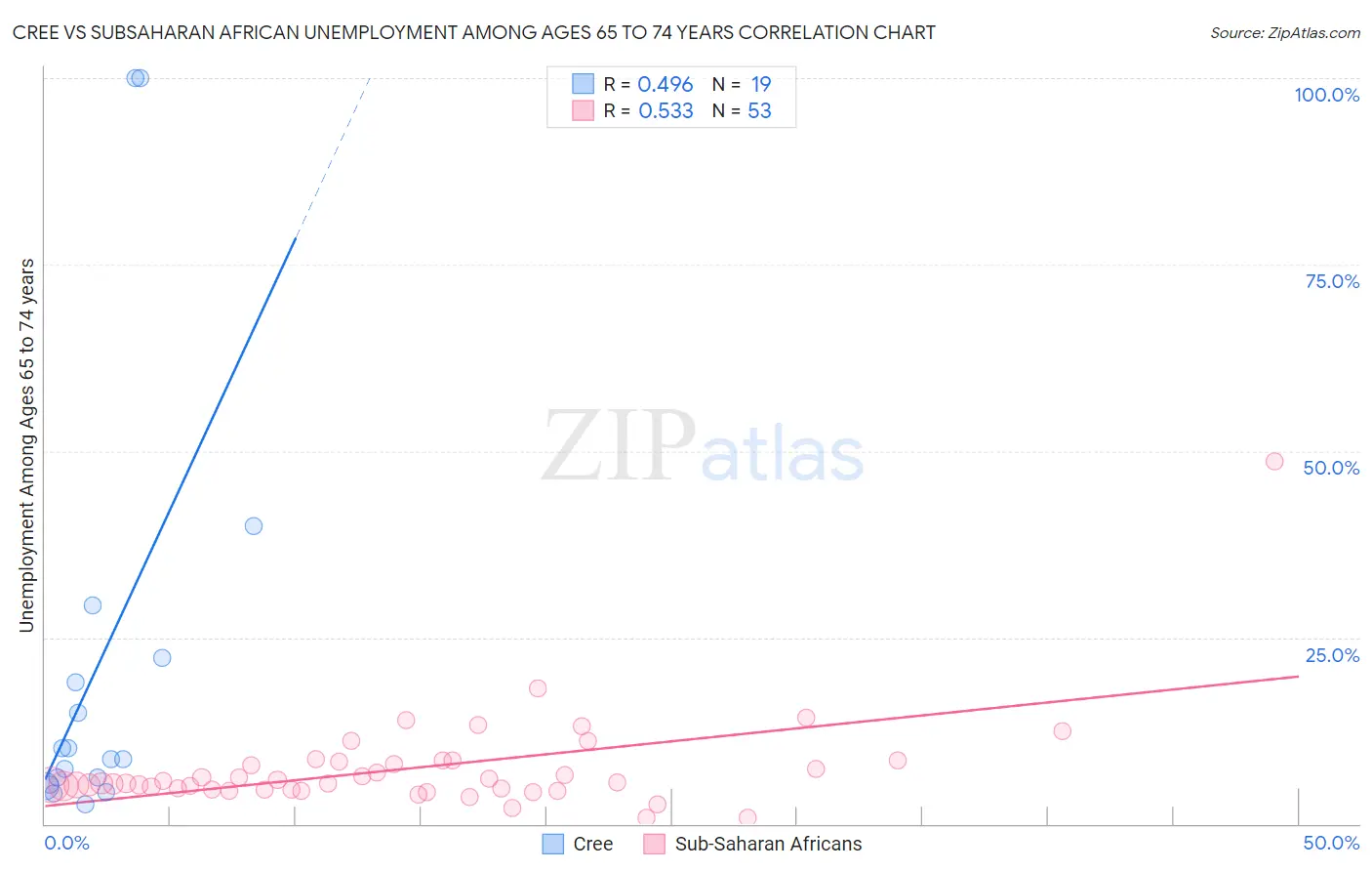 Cree vs Subsaharan African Unemployment Among Ages 65 to 74 years