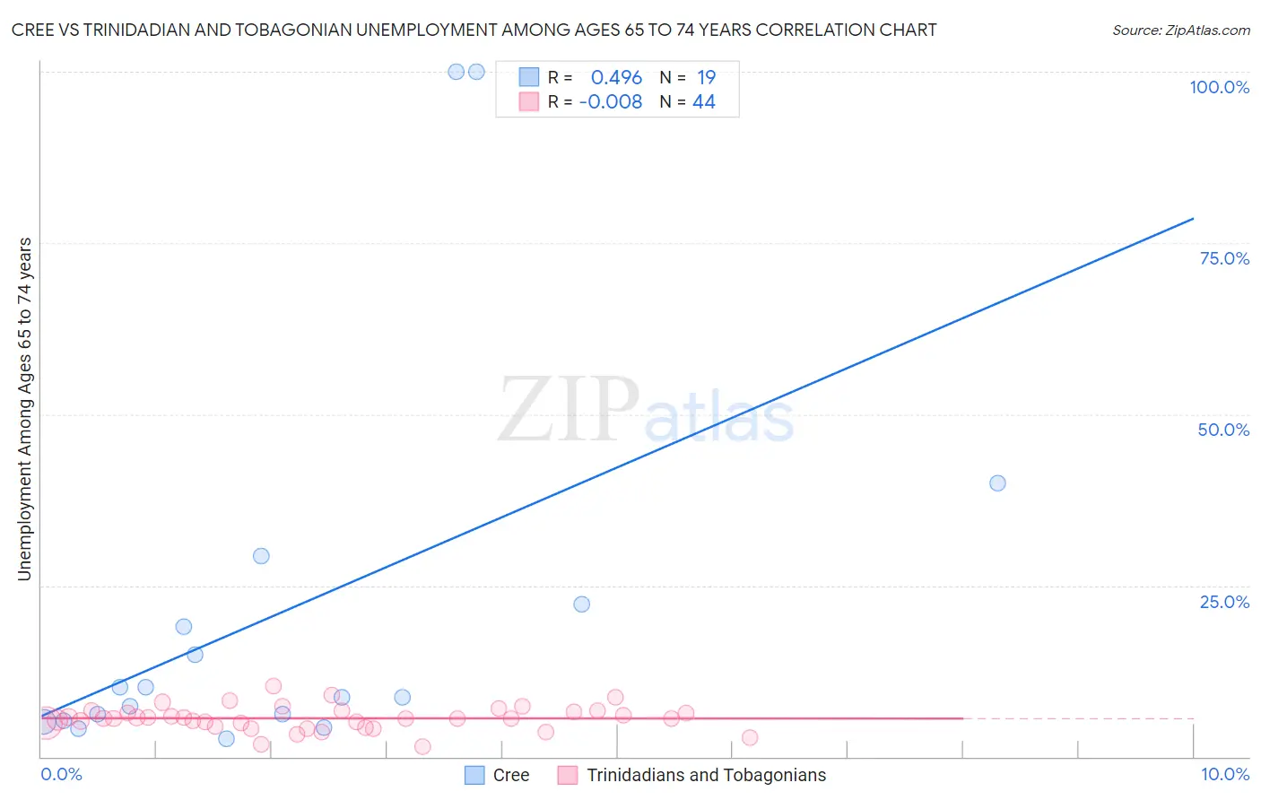 Cree vs Trinidadian and Tobagonian Unemployment Among Ages 65 to 74 years