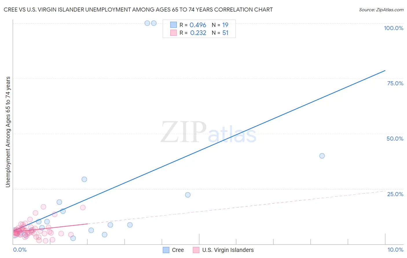 Cree vs U.S. Virgin Islander Unemployment Among Ages 65 to 74 years