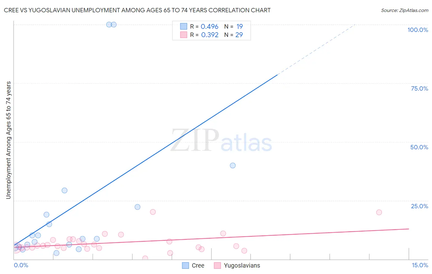 Cree vs Yugoslavian Unemployment Among Ages 65 to 74 years