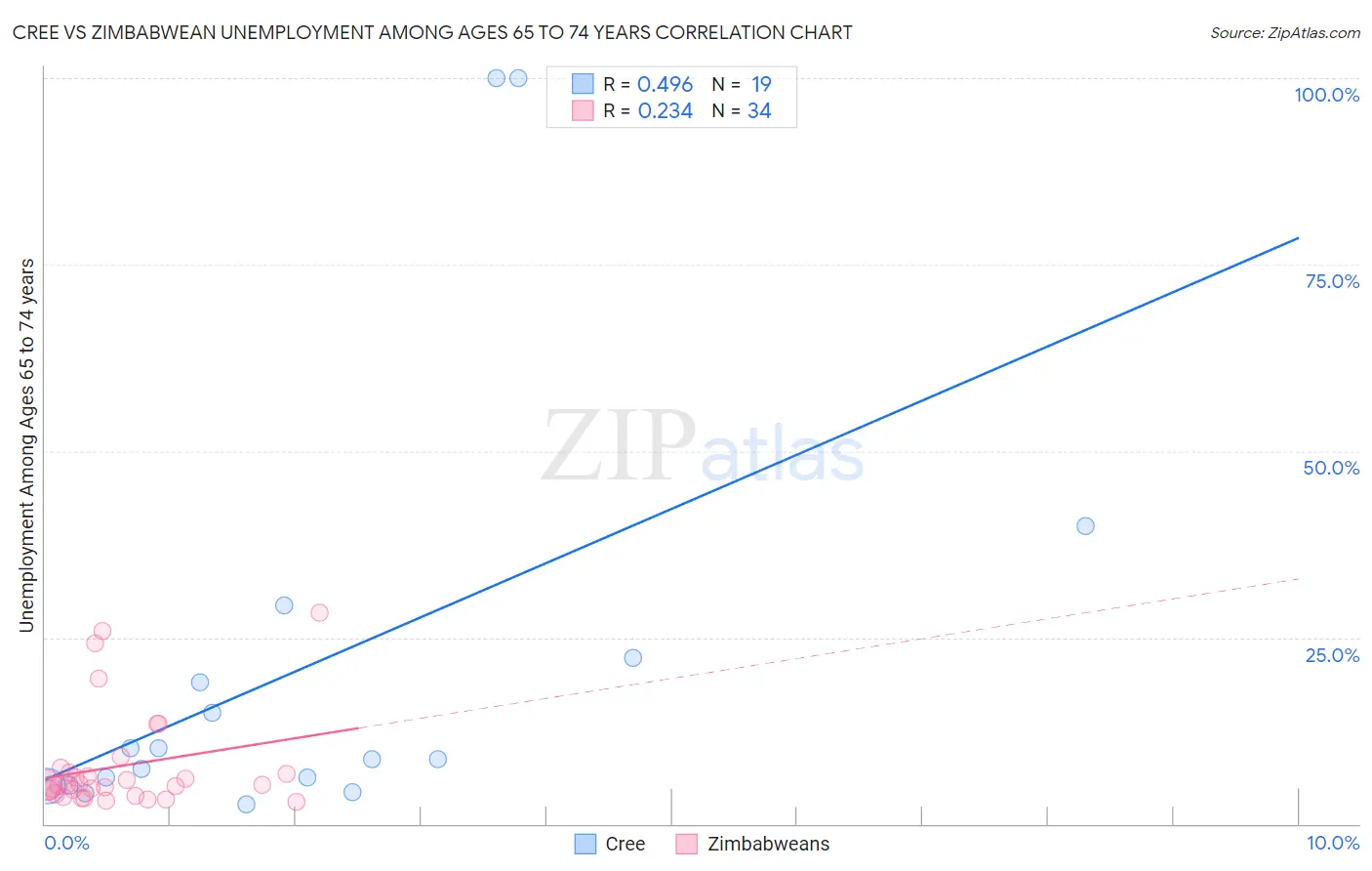 Cree vs Zimbabwean Unemployment Among Ages 65 to 74 years