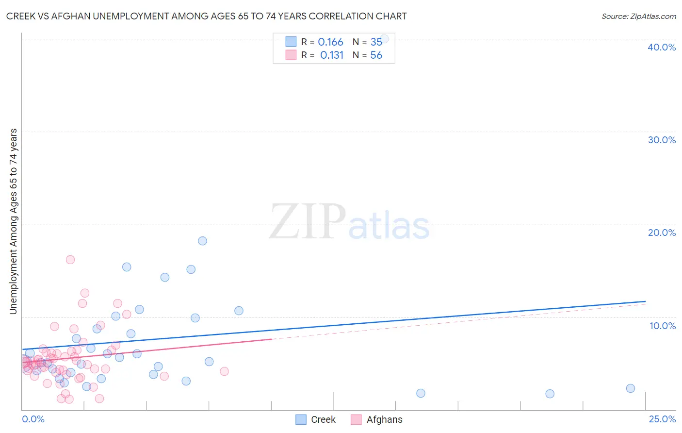 Creek vs Afghan Unemployment Among Ages 65 to 74 years