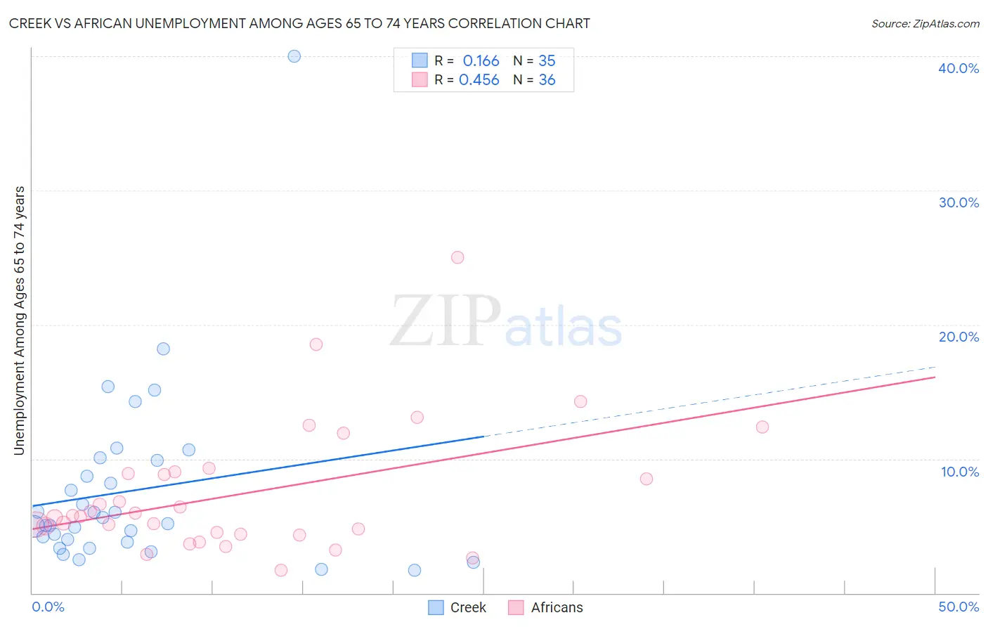 Creek vs African Unemployment Among Ages 65 to 74 years